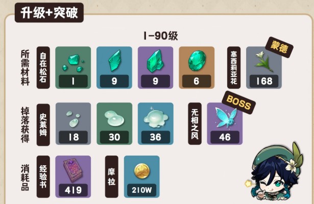 原神新版温迪培养攻略大全