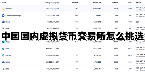 中国国内虚拟货币交易所怎么挑选